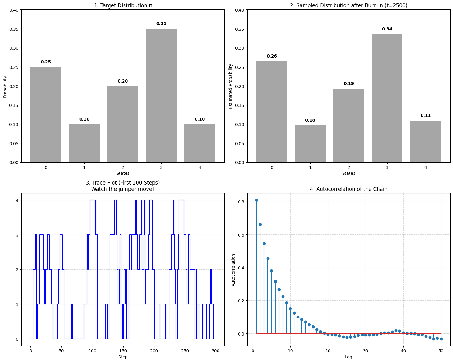 高斯提议分布下的 Metropolis 采样结果
