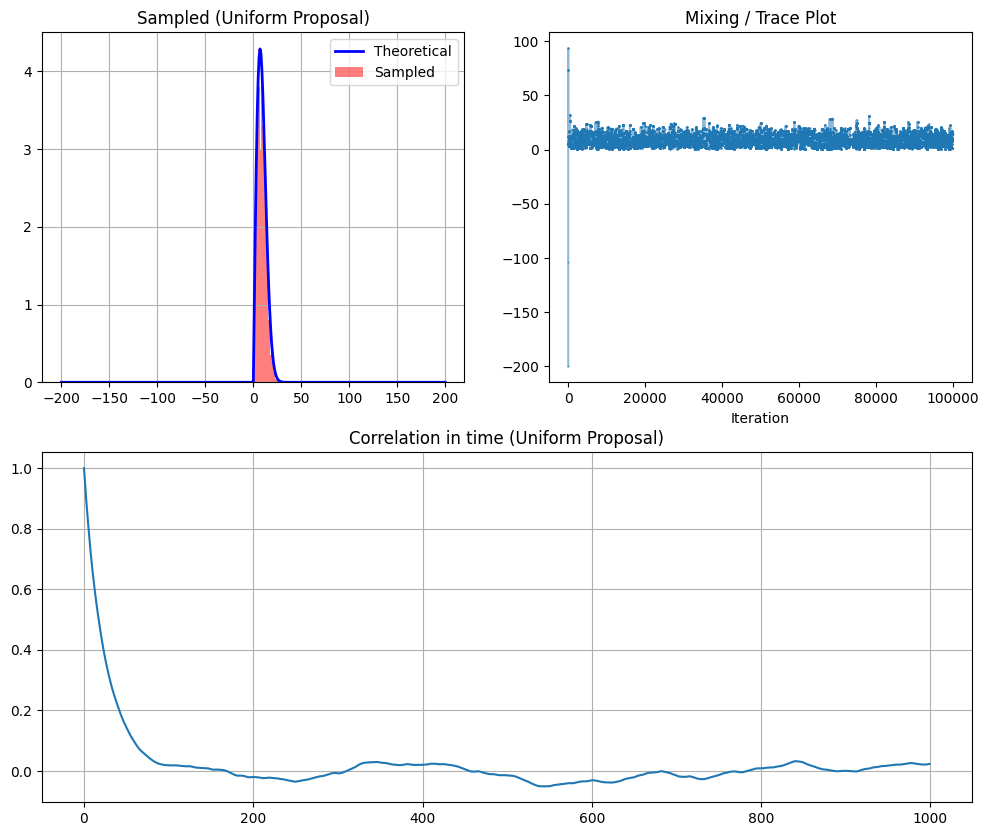 均匀提议分布下的 Metropolis 采样结果