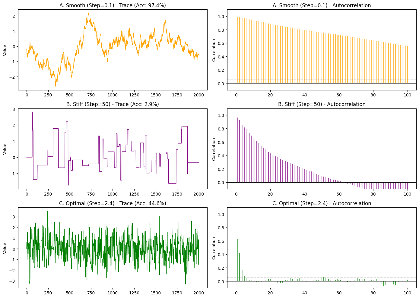 不同步长下的 Trace 图和 ACF 图对比