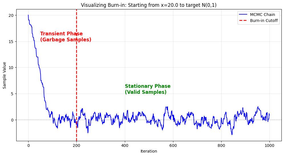 Burn-in 过程可视化