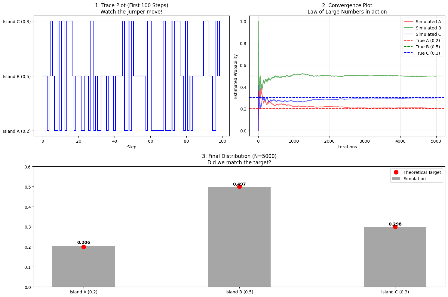 Trace plot of Metropolis sampling on exp(-x^4) target