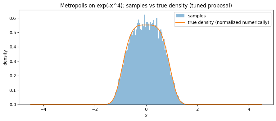 Histogram of samples vs true density for exp(-x^4)