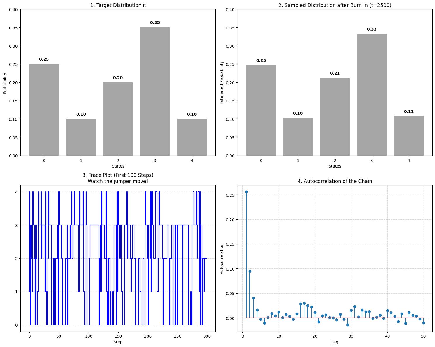 均匀提议分布下的 Metropolis 采样结果