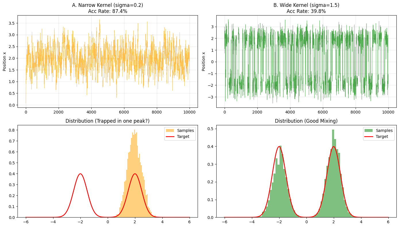 Scatter plot and trace of Metropolis sampling on 2D correlated Gaussian